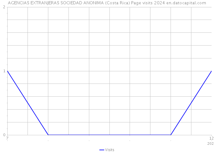 AGENCIAS EXTRANJERAS SOCIEDAD ANONIMA (Costa Rica) Page visits 2024 