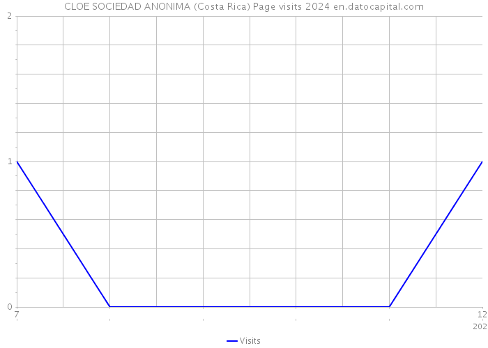 CLOE SOCIEDAD ANONIMA (Costa Rica) Page visits 2024 