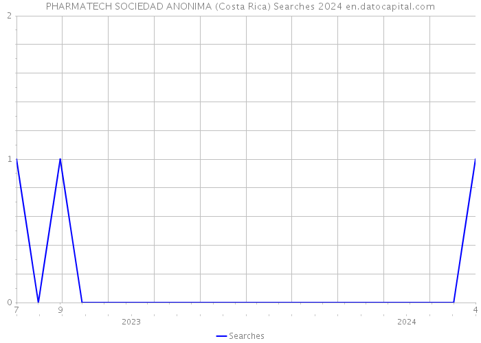 PHARMATECH SOCIEDAD ANONIMA (Costa Rica) Searches 2024 