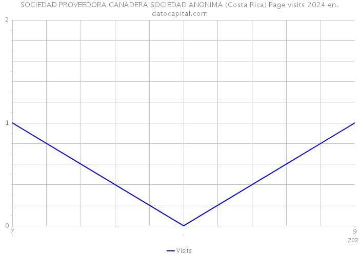 SOCIEDAD PROVEEDORA GANADERA SOCIEDAD ANONIMA (Costa Rica) Page visits 2024 