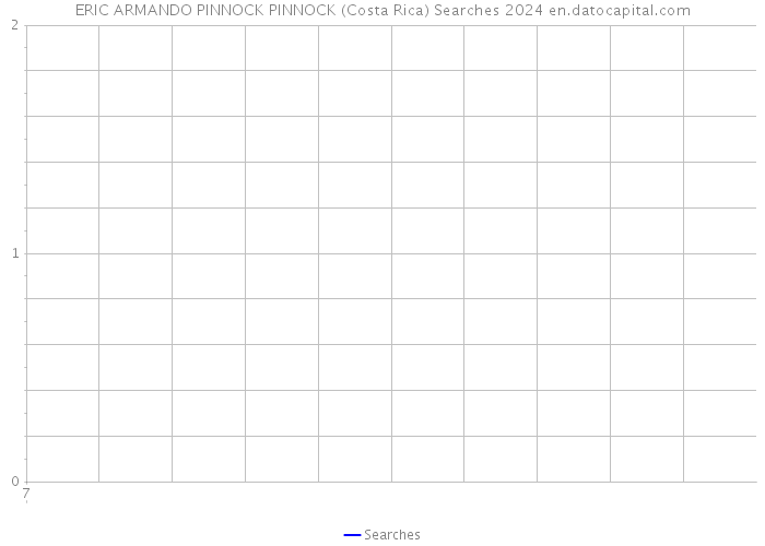 ERIC ARMANDO PINNOCK PINNOCK (Costa Rica) Searches 2024 