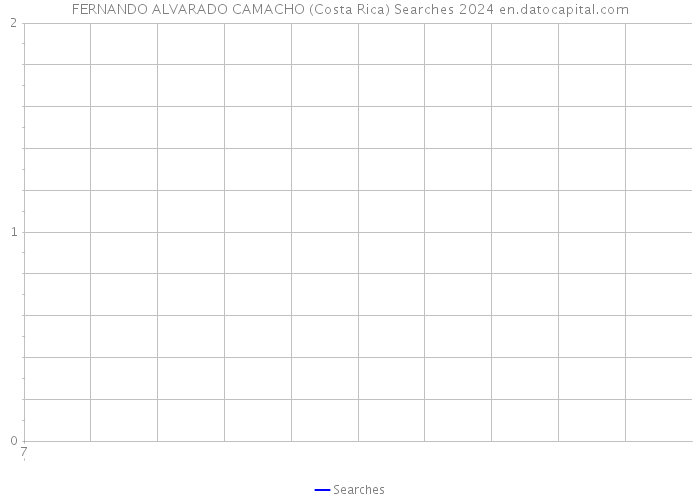 FERNANDO ALVARADO CAMACHO (Costa Rica) Searches 2024 