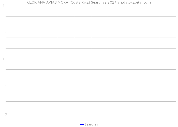 GLORIANA ARIAS MORA (Costa Rica) Searches 2024 
