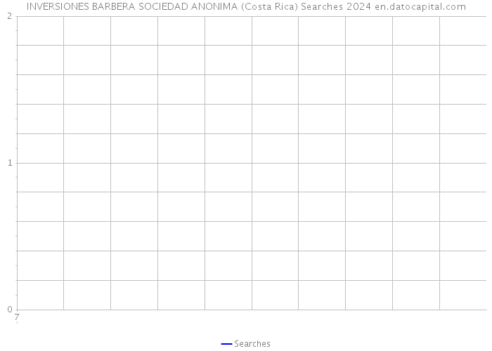 INVERSIONES BARBERA SOCIEDAD ANONIMA (Costa Rica) Searches 2024 