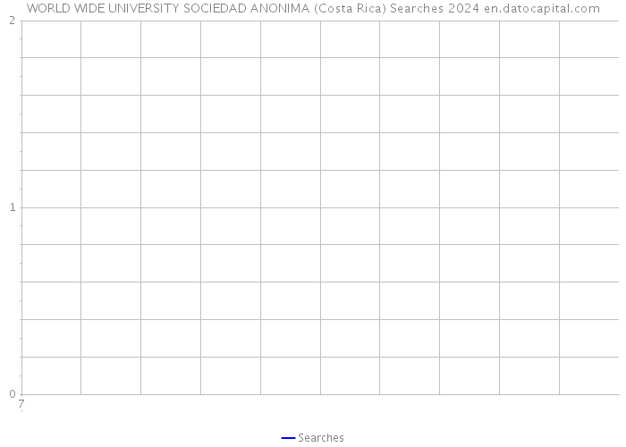 WORLD WIDE UNIVERSITY SOCIEDAD ANONIMA (Costa Rica) Searches 2024 
