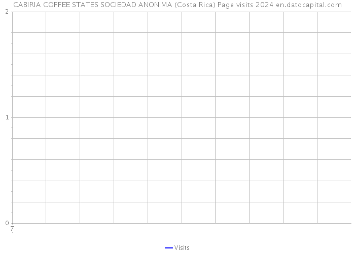 CABIRIA COFFEE STATES SOCIEDAD ANONIMA (Costa Rica) Page visits 2024 