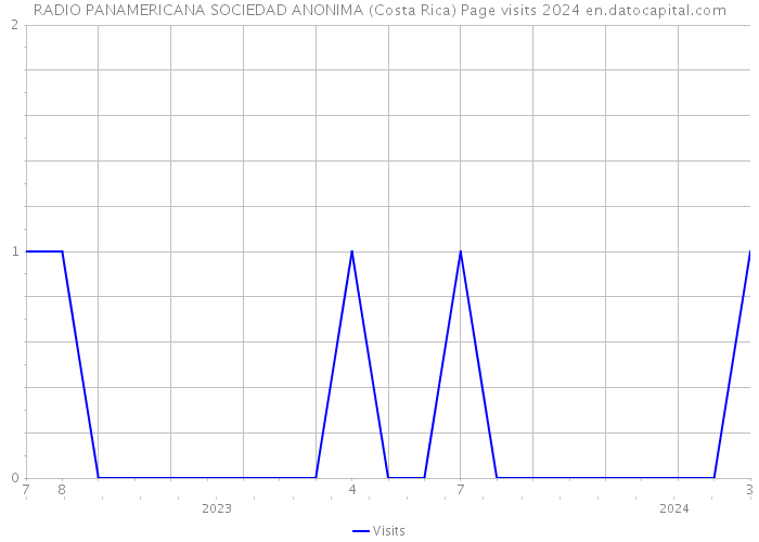 RADIO PANAMERICANA SOCIEDAD ANONIMA (Costa Rica) Page visits 2024 
