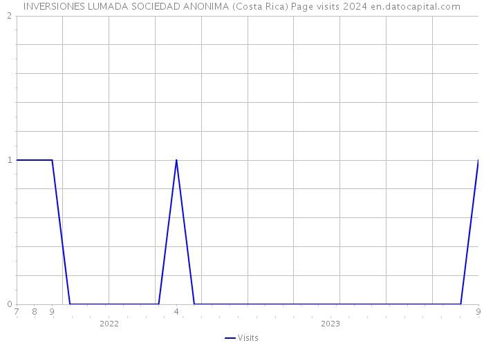 INVERSIONES LUMADA SOCIEDAD ANONIMA (Costa Rica) Page visits 2024 