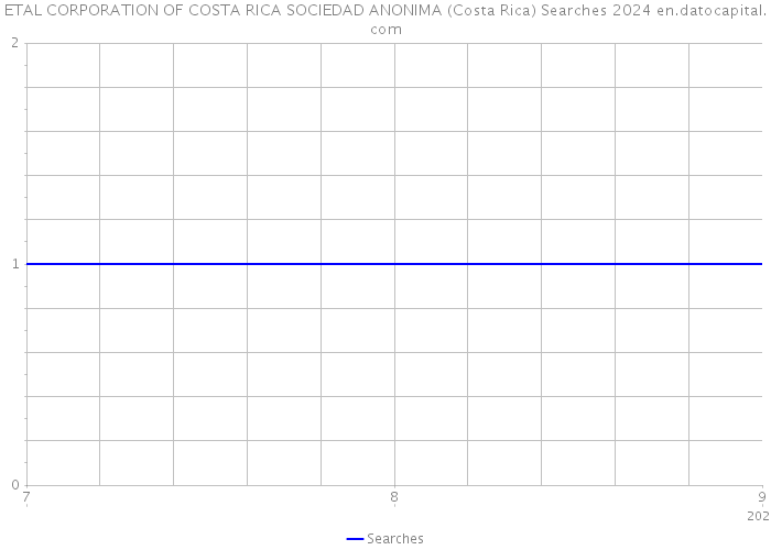 ETAL CORPORATION OF COSTA RICA SOCIEDAD ANONIMA (Costa Rica) Searches 2024 
