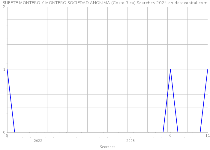 BUFETE MONTERO Y MONTERO SOCIEDAD ANONIMA (Costa Rica) Searches 2024 