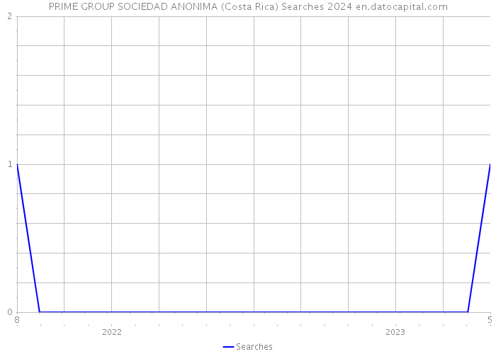 PRIME GROUP SOCIEDAD ANONIMA (Costa Rica) Searches 2024 