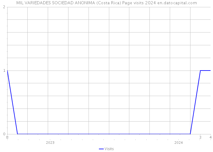 MIL VARIEDADES SOCIEDAD ANONIMA (Costa Rica) Page visits 2024 