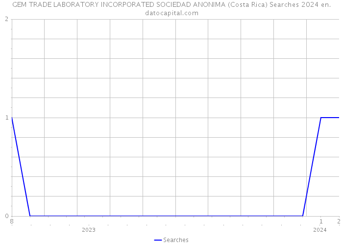 GEM TRADE LABORATORY INCORPORATED SOCIEDAD ANONIMA (Costa Rica) Searches 2024 