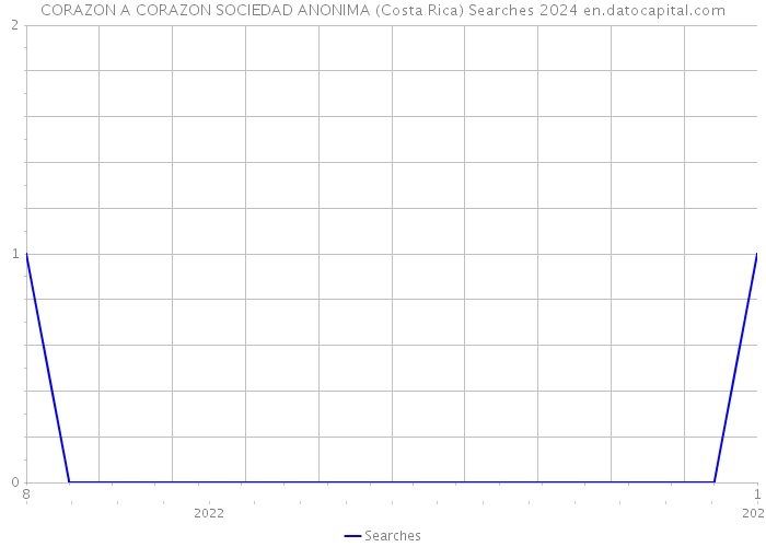 CORAZON A CORAZON SOCIEDAD ANONIMA (Costa Rica) Searches 2024 