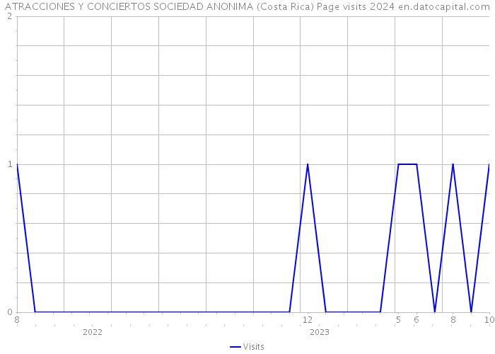 ATRACCIONES Y CONCIERTOS SOCIEDAD ANONIMA (Costa Rica) Page visits 2024 