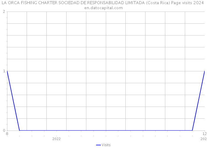 LA ORCA FISHING CHARTER SOCIEDAD DE RESPONSABILIDAD LIMITADA (Costa Rica) Page visits 2024 