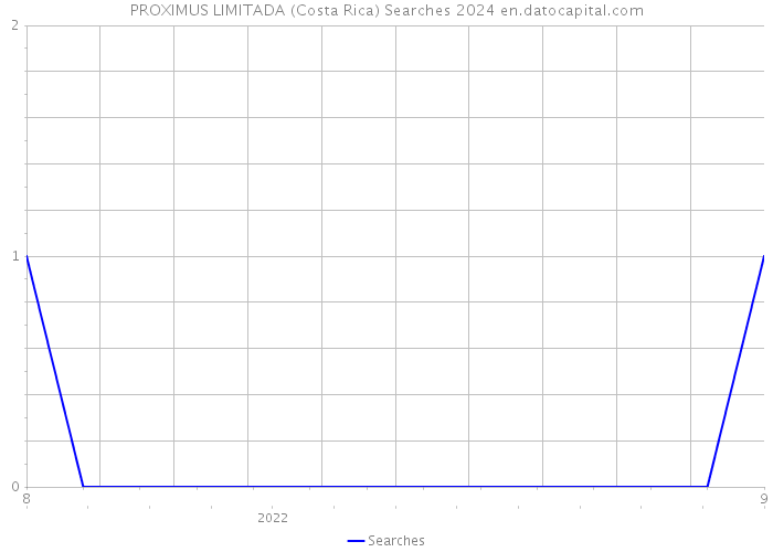 PROXIMUS LIMITADA (Costa Rica) Searches 2024 