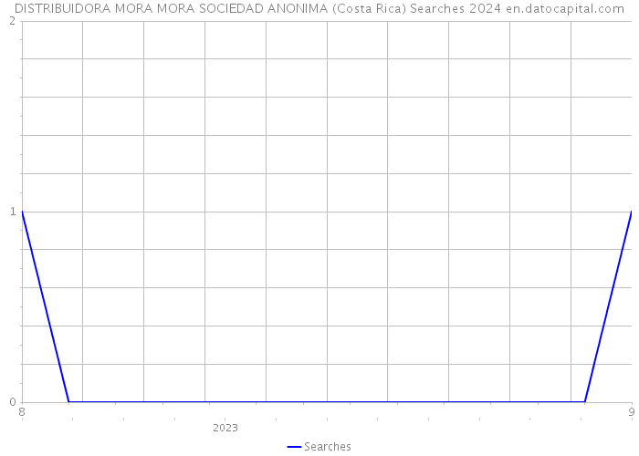 DISTRIBUIDORA MORA MORA SOCIEDAD ANONIMA (Costa Rica) Searches 2024 