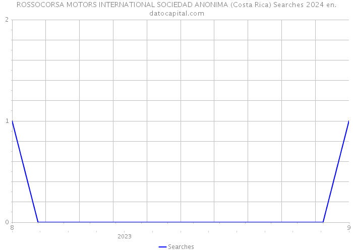 ROSSOCORSA MOTORS INTERNATIONAL SOCIEDAD ANONIMA (Costa Rica) Searches 2024 