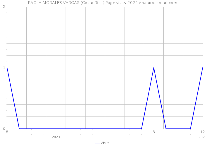 PAOLA MORALES VARGAS (Costa Rica) Page visits 2024 