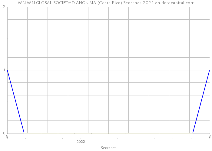 WIN WIN GLOBAL SOCIEDAD ANONIMA (Costa Rica) Searches 2024 
