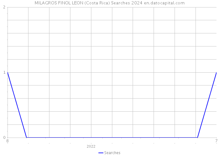 MILAGROS FINOL LEON (Costa Rica) Searches 2024 