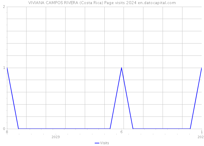 VIVIANA CAMPOS RIVERA (Costa Rica) Page visits 2024 