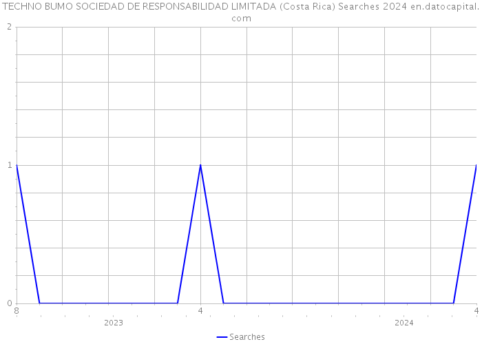 TECHNO BUMO SOCIEDAD DE RESPONSABILIDAD LIMITADA (Costa Rica) Searches 2024 