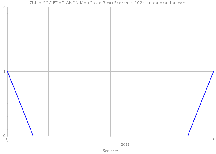 ZULIA SOCIEDAD ANONIMA (Costa Rica) Searches 2024 