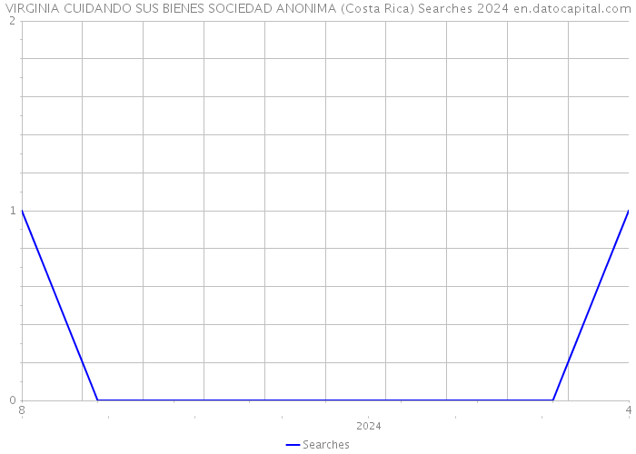VIRGINIA CUIDANDO SUS BIENES SOCIEDAD ANONIMA (Costa Rica) Searches 2024 