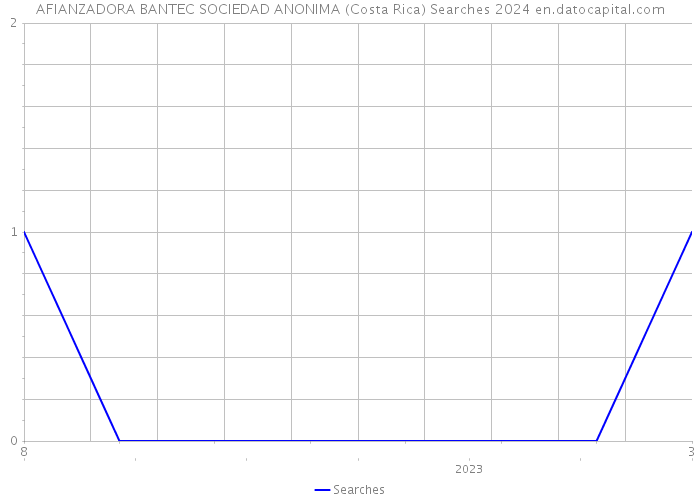 AFIANZADORA BANTEC SOCIEDAD ANONIMA (Costa Rica) Searches 2024 