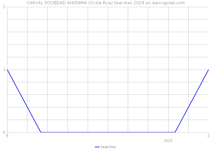 CARVAL SOCIEDAD ANONIMA (Costa Rica) Searches 2024 