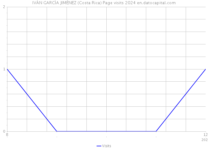 IVÀN GARCÌA JIMÈNEZ (Costa Rica) Page visits 2024 