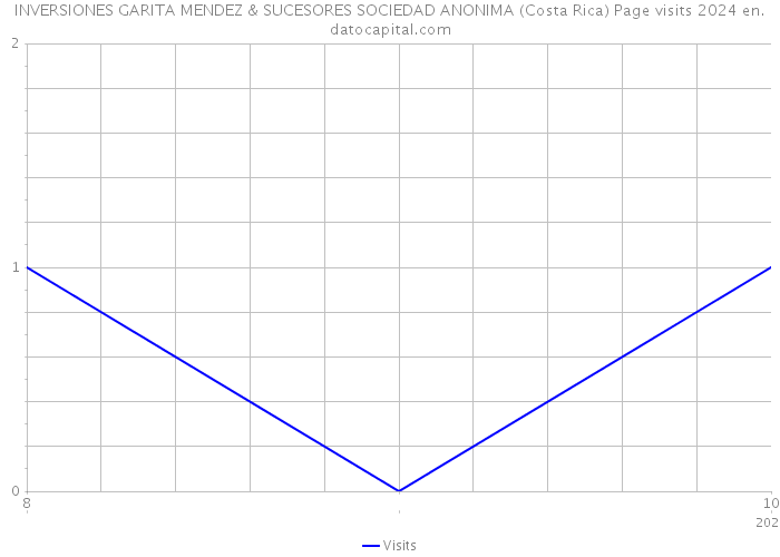 INVERSIONES GARITA MENDEZ & SUCESORES SOCIEDAD ANONIMA (Costa Rica) Page visits 2024 
