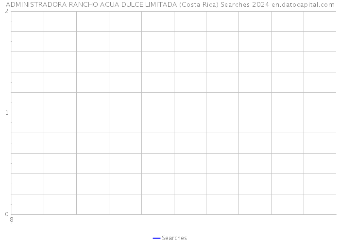 ADMINISTRADORA RANCHO AGUA DULCE LIMITADA (Costa Rica) Searches 2024 