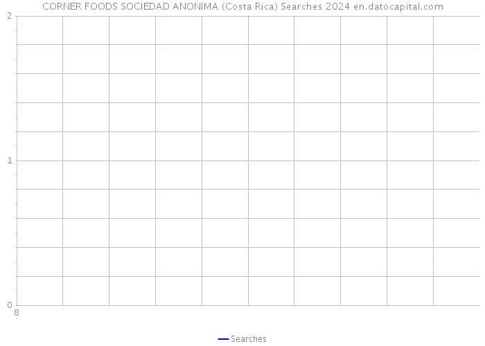 CORNER FOODS SOCIEDAD ANONIMA (Costa Rica) Searches 2024 