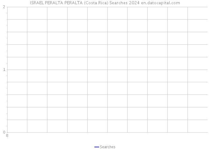 ISRAEL PERALTA PERALTA (Costa Rica) Searches 2024 