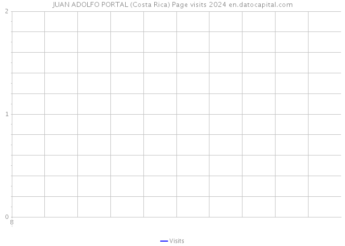 JUAN ADOLFO PORTAL (Costa Rica) Page visits 2024 