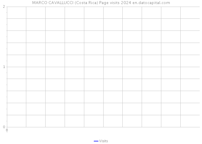 MARCO CAVALLUCCI (Costa Rica) Page visits 2024 