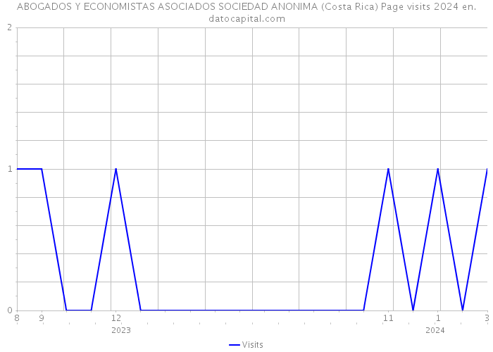 ABOGADOS Y ECONOMISTAS ASOCIADOS SOCIEDAD ANONIMA (Costa Rica) Page visits 2024 
