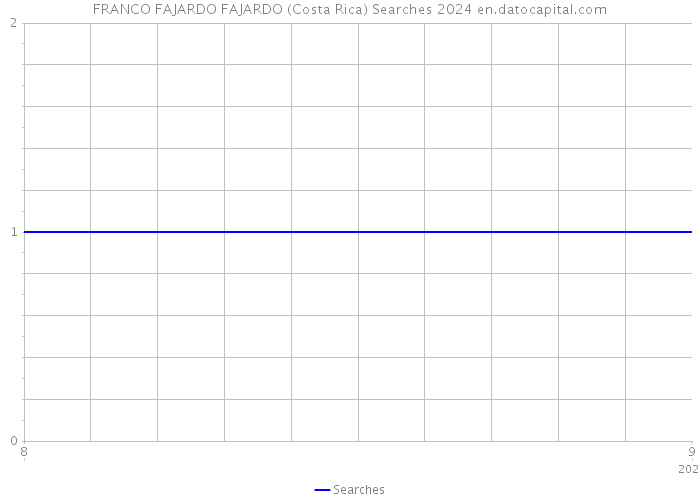 FRANCO FAJARDO FAJARDO (Costa Rica) Searches 2024 