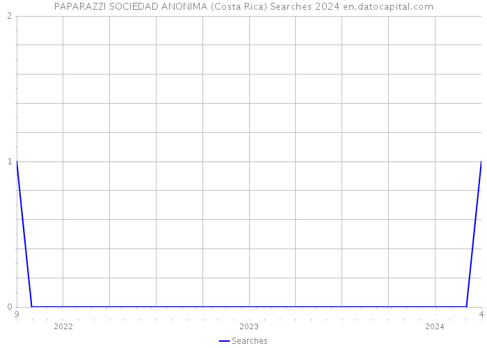 PAPARAZZI SOCIEDAD ANONIMA (Costa Rica) Searches 2024 