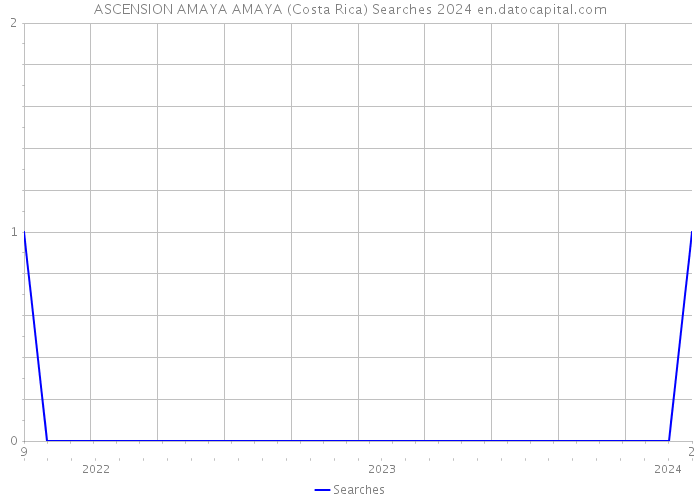 ASCENSION AMAYA AMAYA (Costa Rica) Searches 2024 