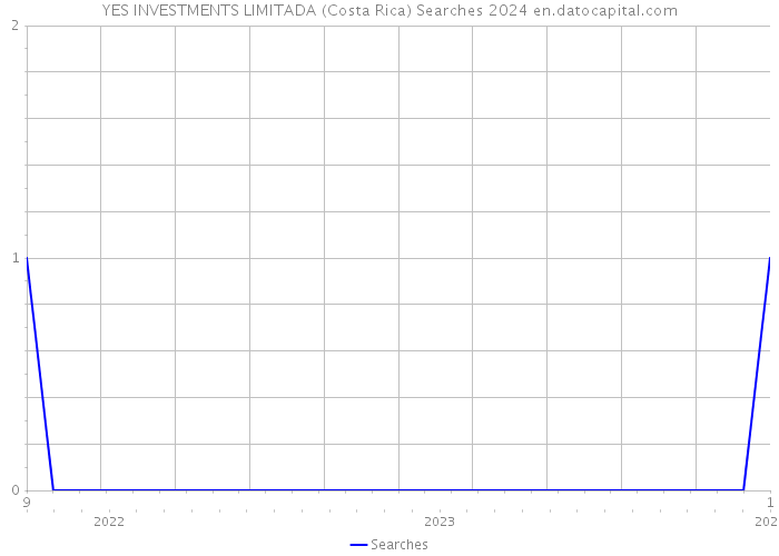 YES INVESTMENTS LIMITADA (Costa Rica) Searches 2024 