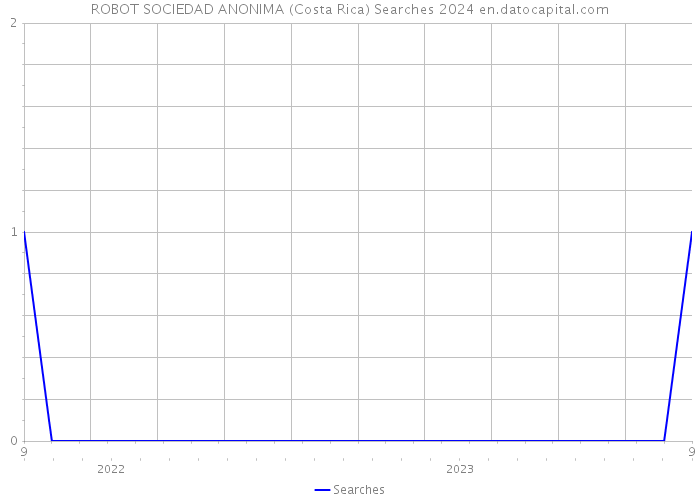 ROBOT SOCIEDAD ANONIMA (Costa Rica) Searches 2024 