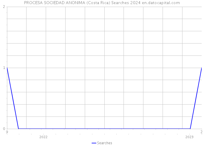 PROCESA SOCIEDAD ANONIMA (Costa Rica) Searches 2024 
