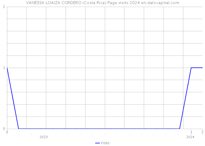 VANESSA LOAIZA CORDERO (Costa Rica) Page visits 2024 