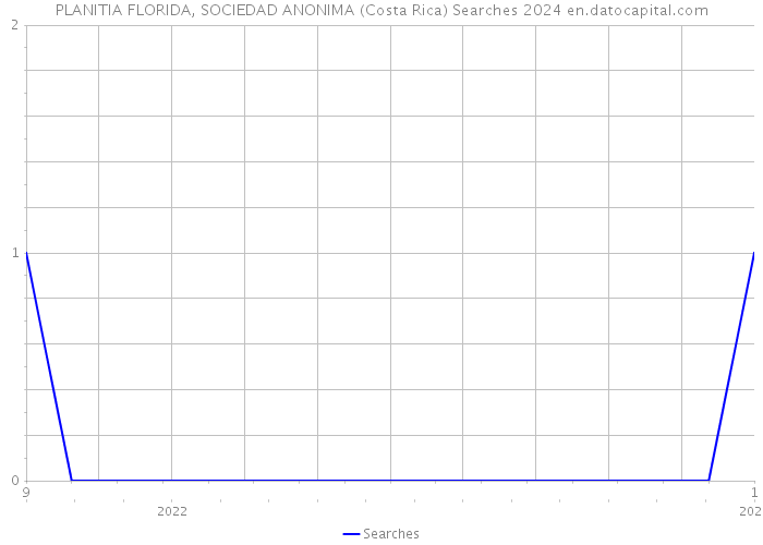 PLANITIA FLORIDA, SOCIEDAD ANONIMA (Costa Rica) Searches 2024 