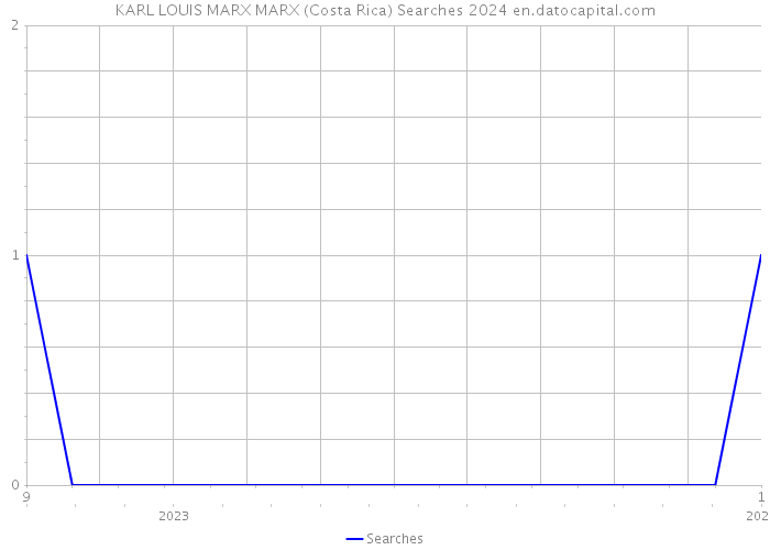 KARL LOUIS MARX MARX (Costa Rica) Searches 2024 