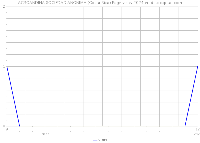 AGROANDINA SOCIEDAD ANONIMA (Costa Rica) Page visits 2024 